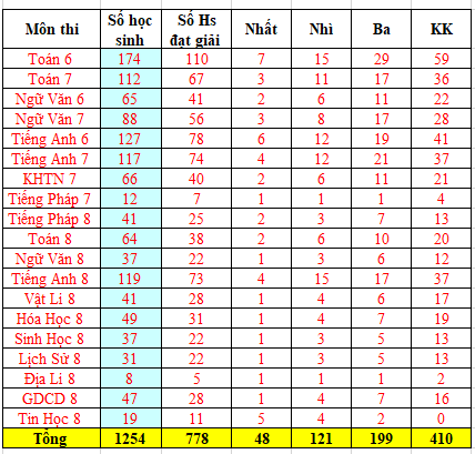 E:\TL CỦA YẾN\TRUYỀN THÔNG\CÁC BÀI VIẾT\BÀI VIẾT THÁNG 2-2025\Thi Olympic các môn 6,7,8\2025.02.21. C2GV. Trao giải Kỳ thi Olympic các môn văn hóa lớp 6, 7, 8 năm học 2024-2025 - Excel (Product Activation Failed) 2_23_2025 4_15_39 PM.png