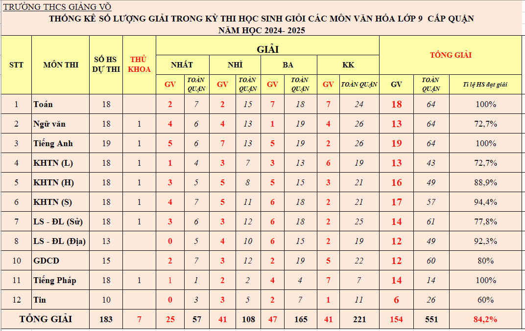 E:\TL CỦA YẾN\TRUYỀN THÔNG\BÀI VIẾT THÁNG 11\Kết quả thi HSG lớp 9\z6027383599002_dd57e37bc836341a6730044c803022f6.jpg