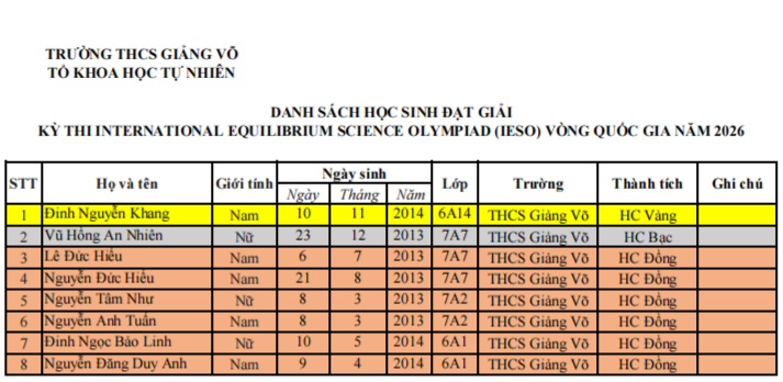 2026.05.13. DANH SÁCH HỌC SINH ĐẠT GIẢI IESO.pdf - WPS Office 14_05_2026 2_00_36 CH(1)