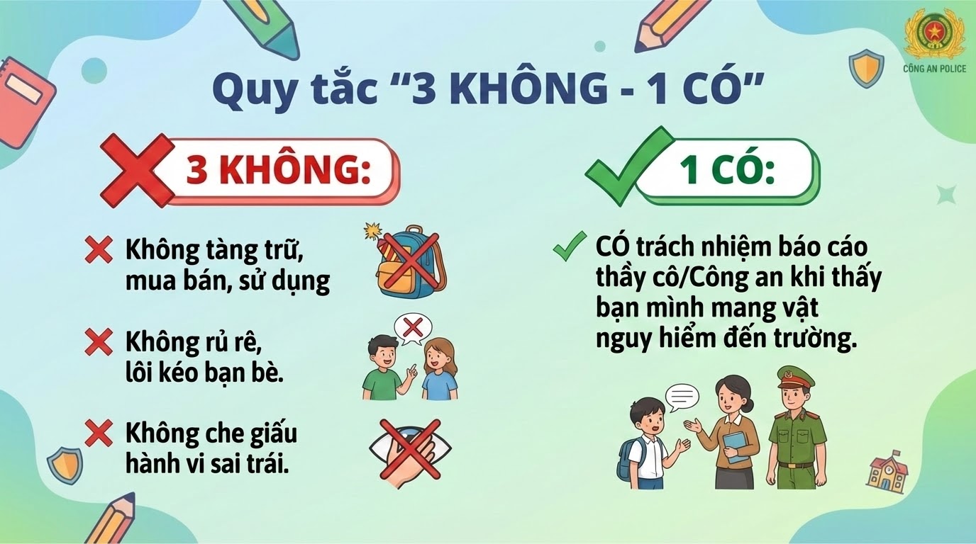 Slide 5: Quy tắc "3 KHÔNG - 1 CÓ"3 KHÔNG:Không tàng trữ, mua bán, sử dụngKhông rủ rê, lôi kéo bạn bè.Không che giấu hành vi sai trái.1 CÓ:CÓ trách nhiệm báo cáo thầy cô/Công an khi thấy bạn mình mang vật nguy hiểm đến trường.